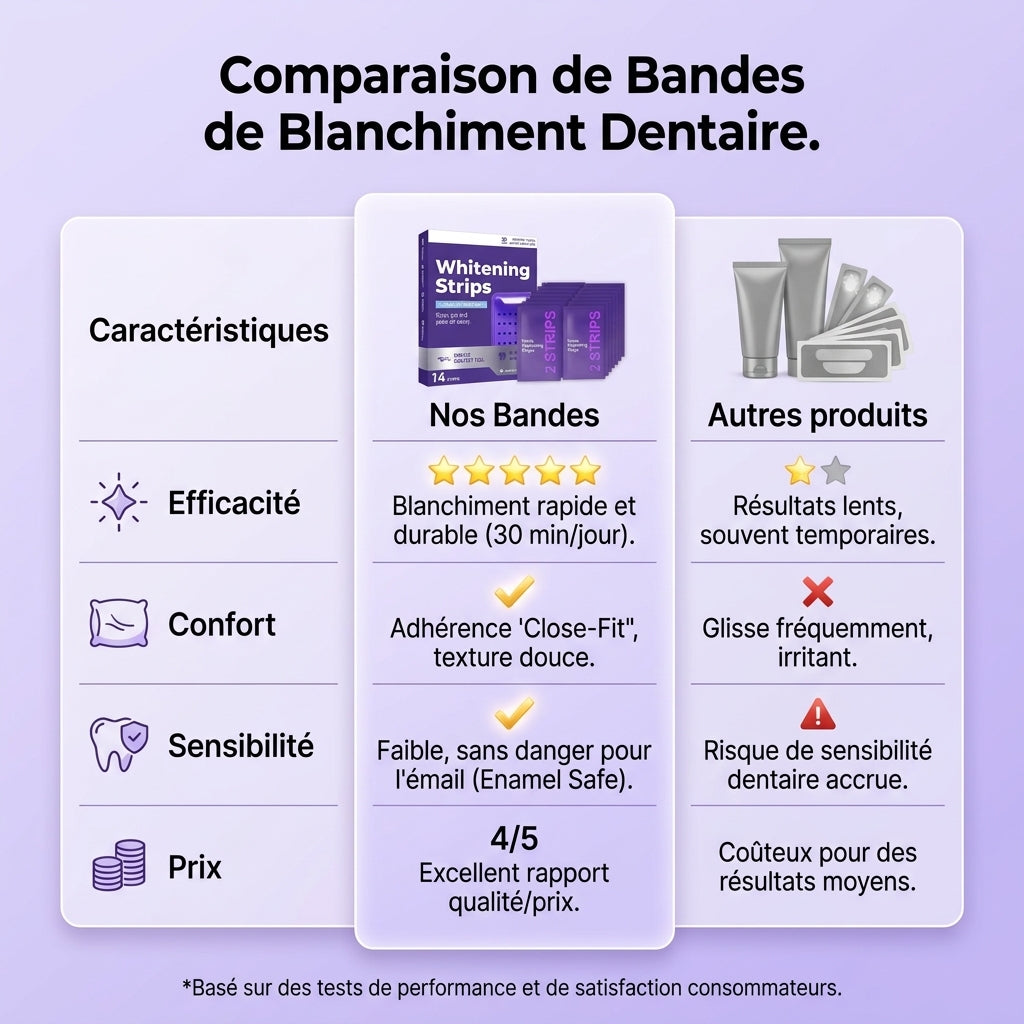 PureWhite™ — Bandes Blanchissantes Dents